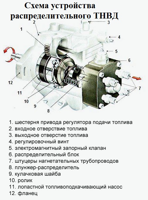 Устройство системы питания автомобиля